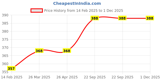 industrybuying.com ALL IN ONE 8 x 12 Inch 50 Micron Courier Bag with POD Document Pouch (Pack of 100) all in one Price History Graph from 14 Feb 2025 to 1 Dec 2025
