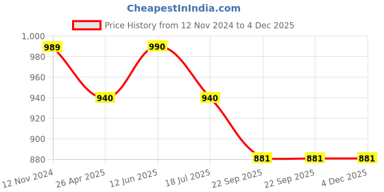 industrybuying.com All India Handicrafts Avika Round Kingri Cane Fruit Basket/Multipurpose Basket/Serve Baske all india handicrafts Price History Graph from 12 Nov 2024 to 4 Dec 2025