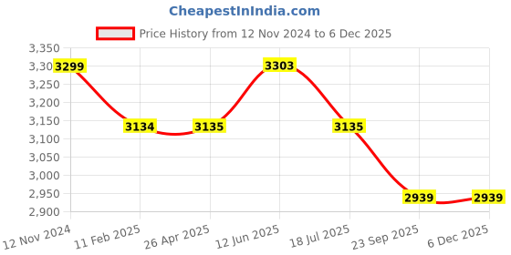 industrybuying.com All India Handicrafts Cane Bamboo Laundry Basket Multicolor Piece Multicolor all india handicrafts Price History Graph from 12 Nov 2024 to 5 Dec 2025