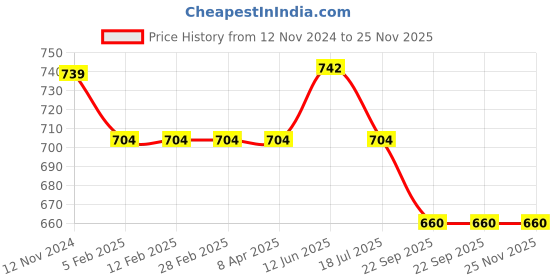 industrybuying.com All India Handicrafts Ika Cane Fruit Basket & Chapati Basket Piece 2 Cane all india handicrafts Price History Graph from 12 Nov 2024 to 25 Nov 2025