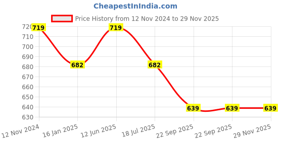industrybuying.com All India Handicrafts Natural Finish Cane Oval Shape Fruit Basket With Handle all india handicrafts Price History Graph from 12 Nov 2024 to 29 Nov 2025