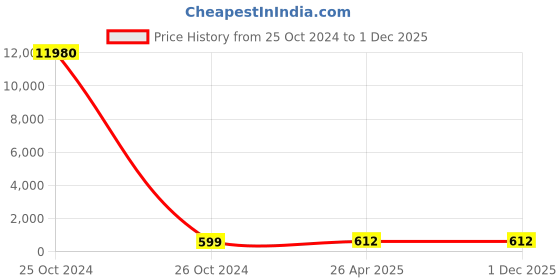 industrybuying.com All India Steel and Engg Silver Eccentric Reducer SCH 05 50NB x 40NB all india steel and engg Price History Graph from 25 Oct 2024 to 1 Dec 2025