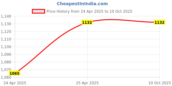 industrybuying.com All India Steel and Engg Silver Equal Tee 65 NB x Min. 152mm Full Side all india steel and engg Price History Graph from 24 Apr 2025 to 10 Oct 2025