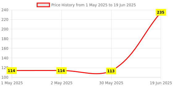 industrybuying.com All Out Ultra Mosquito Repellant Machine with 2 Refills 45 ml Each Combo Kit all out Price History Graph from 1 May 2025 to 19 Jun 2025