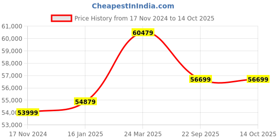 industrybuying.com Allcut 0.5-35 mm 1 HP Single Phase Copper Wire Stripping Machine, Allcut WS 35 allcut Price History Graph from 17 Nov 2024 to 13 Oct 2025
