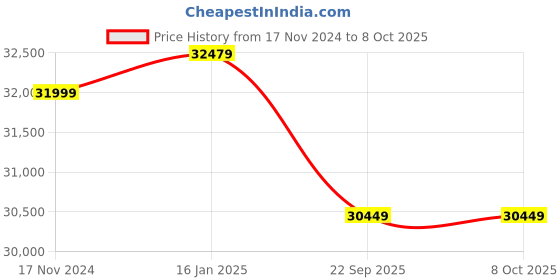industrybuying.com Allcut 1-28 mm Copper Wire Stripping Machine, Allcut MANUAL allcut Price History Graph from 17 Nov 2024 to 8 Oct 2025