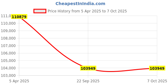 industrybuying.com Allcut 1-60 mm 3 HP Single Phase/ 3 Phase Copper Wire Stripping Machine, Allcut WS 60 allcut Price History Graph from 5 Apr 2025 to 5 Oct 2025