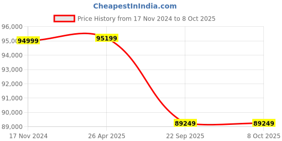 industrybuying.com Allcut 2-40 mm 2 HP Single Phase Copper Wire Stripping Machine, Allcut WS 40 allcut Price History Graph from 17 Nov 2024 to 8 Oct 2025