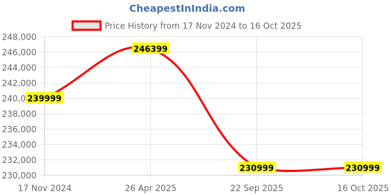industrybuying.com Allcut 25-85 mm 4 HP Single Phase/ 3 Phase Copper Wire Stripping Machine, Allcut WS 85 allcut Price History Graph from 17 Nov 2024 to 16 Oct 2025