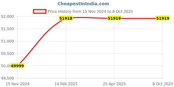 industrybuying.com Allcut Plate Beveling Machine Allcut AB 6 allcut Price History Graph from 15 Nov 2024 to 8 Oct 2025