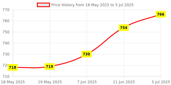 industrybuying.com ALLEGRO MICROSYSTEMS CURRENT SENSOR, 100A, UNI, 3CB, ACS758LCB-100U-PFF-T allegro microsystems Price History Graph from 18 May 2025 to 5 Jul 2025