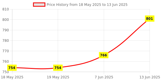 industrybuying.com ALLEGRO MICROSYSTEMS CURRENT SENSOR, 120 KHZ, PFF, 5 PINS,, ACS770LCB-100B-PFF-T allegro microsystems Price History Graph from 18 May 2025 to 13 Jun 2025