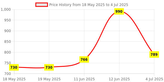 industrybuying.com ALLEGRO MICROSYSTEMS CURRENT SENSOR, 200A, UNI, ACS758ECB-200U-PFF-T allegro microsystems Price History Graph from 18 May 2025 to 4 Jul 2025