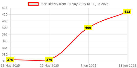 industrybuying.com ALLEGRO MICROSYSTEMS CURRENT SENSOR, -40 TO 150DEG C, ACS723LLCTR-05AB-T allegro microsystems Price History Graph from 18 May 2025 to 11 Jun 2025