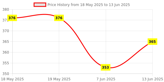 industrybuying.com ALLEGRO MICROSYSTEMS CURRENT SENSOR, -40 TO 150DEG C, ACS723LLCTR-20AB-T allegro microsystems Price History Graph from 18 May 2025 to 13 Jun 2025