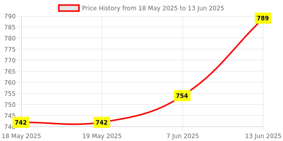 industrybuying.com ALLEGRO MICROSYSTEMS CURRENT SENSOR, -40 TO 150DEG C, ACS770LCB-050B-PFF-T allegro microsystems Price History Graph from 18 May 2025 to 13 Jun 2025