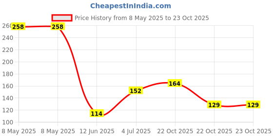 industrybuying.com ALLEGRO MICROSYSTEMS HALL EFFECT SENSOR, -20 TO 85DEG C, A1393SEHLT-T allegro microsystems Price History Graph from 8 May 2025 to 22 Oct 2025