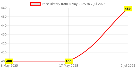 industrybuying.com ALLEGRO MICROSYSTEMS HALL EFFECT SENSOR, -40 TO 150DEG C, ACS70310LKTATN-2P5B5-C allegro microsystems Price History Graph from 8 May 2025 to 2 Jul 2025