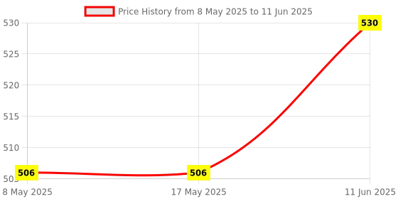 industrybuying.com ALLEGRO MICROSYSTEMS HALL EFFECT SENSOR, -40 TO 150DEG C, ATS19520LSNBTN-RSWHPYU allegro microsystems Price History Graph from 8 May 2025 to 11 Jun 2025