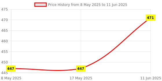 industrybuying.com ALLEGRO MICROSYSTEMS HALL EFFECT SENSOR, -40 TO 150DEG C, ATS667LSGTN-T allegro microsystems Price History Graph from 8 May 2025 to 11 Jun 2025