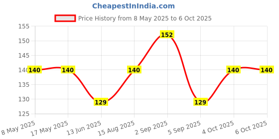 industrybuying.com ALLEGRO MICROSYSTEMS HALL EFFECT SENSOR, LINEAR, SIP-3, A1324LUA-T allegro microsystems Price History Graph from 8 May 2025 to 6 Oct 2025