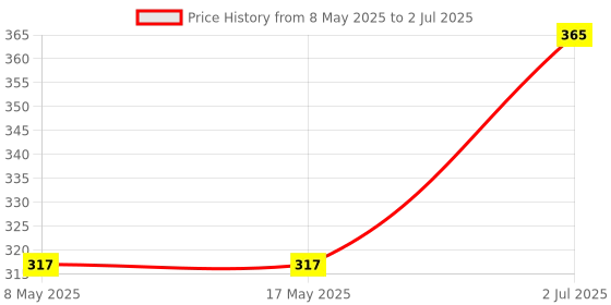 industrybuying.com ALLEGRO MICROSYSTEMS HALL EFFECT SENSOR, LINEAR, SOIC-8, ACS714ELCTR-30A-T allegro microsystems Price History Graph from 8 May 2025 to 2 Jul 2025