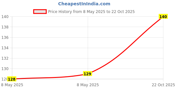 industrybuying.com ALLEGRO MICROSYSTEMS HALL EFFECT SENSOR, LINEAR, SOT-23-3, A1324LLHLX-T allegro microsystems Price History Graph from 8 May 2025 to 22 Oct 2025