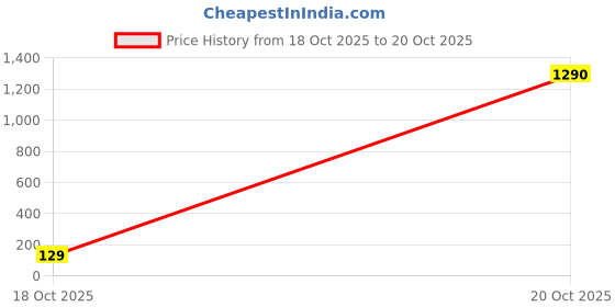 industrybuying.com ALLEGRO MICROSYSTEMS HALL EFFECT SWITCH, UNIPOLAR, 3SIP, A1120LUA-T allegro microsystems Price History Graph from 18 Oct 2025 to 20 Oct 2025