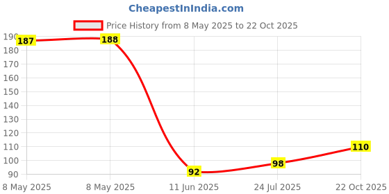 industrybuying.com ALLEGRO MICROSYSTEMS HALL EFFECT SWITCH, UNIPOLAR, 3SIP, A1125LUA-T allegro microsystems Price History Graph from 8 May 2025 to 22 Oct 2025