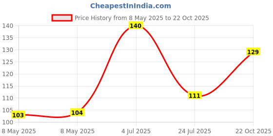 industrybuying.com ALLEGRO MICROSYSTEMS HALL EFFECT SWITCH, UNIPOLAR, 3SOT23, A1120LLHLT-T allegro microsystems Price History Graph from 8 May 2025 to 22 Oct 2025