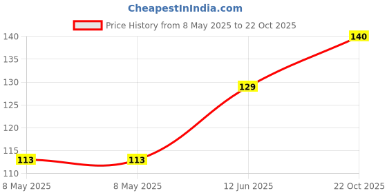 industrybuying.com ALLEGRO MICROSYSTEMS HALL EFFECT, UNIPLR, 3SIP, A1122LUA-T allegro microsystems Price History Graph from 8 May 2025 to 22 Oct 2025