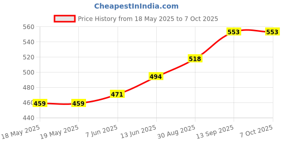 industrybuying.com ALLEGRO MICROSYSTEMS IC, CURRENT SENSOR, 24QSOP, ACS709LLFTR-20BB-T allegro microsystems Price History Graph from 18 May 2025 to 7 Oct 2025