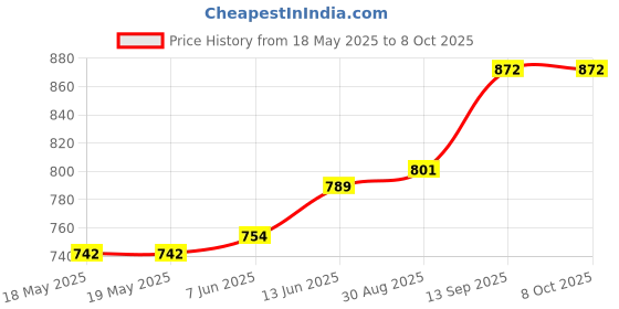 industrybuying.com ALLEGRO MICROSYSTEMS IC, CURRENT SENSOR, 50A, 3CB, ACS758LCB-050B-PFF-T allegro microsystems Price History Graph from 18 May 2025 to 7 Oct 2025