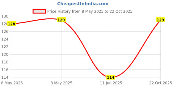 industrybuying.com ALLEGRO MICROSYSTEMS IC, HALL EFFECT, 6MLP, A1391SEHLT-T allegro microsystems Price History Graph from 8 May 2025 to 22 Oct 2025