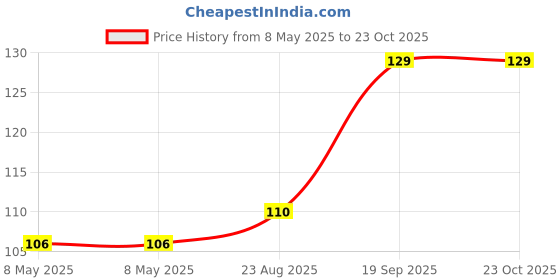 industrybuying.com ALLEGRO MICROSYSTEMS IC, HALL EFFECT LATCH, 3-SIP, A3290KUA-T allegro microsystems Price History Graph from 8 May 2025 to 23 Oct 2025