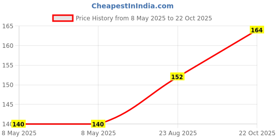 industrybuying.com ALLEGRO MICROSYSTEMS IC, HALL EFFECT LATCH, 3SIP, A1210LUA-T allegro microsystems Price History Graph from 8 May 2025 to 22 Oct 2025