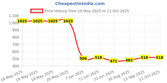 industrybuying.com ALLEGRO MICROSYSTEMS IC MOTOR DRIVER, DMOS, 1.5A, TSSOP-24, A3987SLPTR-T allegro microsystems Price History Graph from 18 May 2025 to 11 Oct 2025