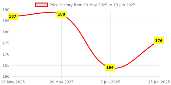 industrybuying.com ALLEGRO MICROSYSTEMS IC MOTOR DRIVER, STEPPER, 1A, QFN-20, A3906SESTR-T allegro microsystems Price History Graph from 19 May 2025 to 13 Jun 2025
