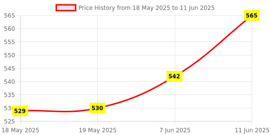industrybuying.com ALLEGRO MICROSYSTEMS LINEAR CURRENT SENSOR, HALL EFFECT, 30A, ACS712ELCTR-30A-T allegro microsystems Price History Graph from 18 May 2025 to 11 Jun 2025