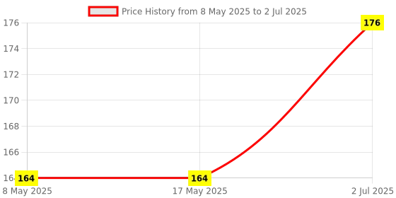 industrybuying.com ALLEGRO MICROSYSTEMS LINEAR HALL EFFECT SENSOR, DFN-6, A1395SEHLT-T allegro microsystems Price History Graph from 8 May 2025 to 2 Jul 2025