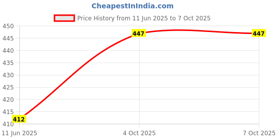 industrybuying.com ALLEGRO MICROSYSTEMS MOSFET DRIVER, FULL BRDG, 28TSSOP, A3941KLPTR-T allegro microsystems Price History Graph from 11 Jun 2025 to 7 Oct 2025