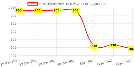 industrybuying.com ALLEGRO MICROSYSTEMS MOTOR CONTROLLER, 3-PH BLDC, LQFP-32, A4964KJPTR-T allegro microsystems Price History Graph from 18 May 2025 to 12 Jun 2025