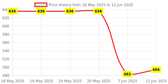 industrybuying.com ALLEGRO MICROSYSTEMS MOTOR CONTROLLER, 3-PH BLDC, QFN-36, A4964KEVTR-J allegro microsystems Price History Graph from 18 May 2025 to 12 Jun 2025