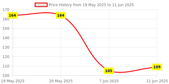 industrybuying.com ALLEGRO MICROSYSTEMS MOTOR DRIV FULL BRIDGE, 400MA, DFN-10, A3901SEJTR-T allegro microsystems Price History Graph from 19 May 2025 to 11 Jun 2025