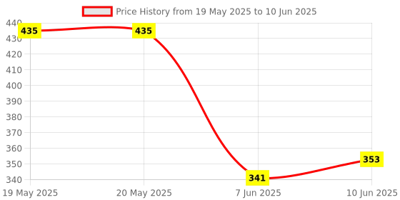 industrybuying.com ALLEGRO MICROSYSTEMS MOTOR DRIVER, -20 TO 85DEG C, A3967SLBTR-T allegro microsystems Price History Graph from 19 May 2025 to 10 Jun 2025