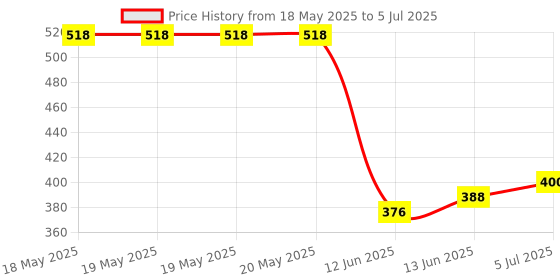 industrybuying.com ALLEGRO MICROSYSTEMS MOTOR DRIVER, -40 TO 150 DEG C, AMT49700KETJTR allegro microsystems Price History Graph from 18 May 2025 to 5 Jul 2025