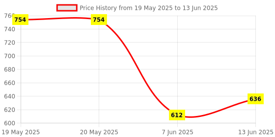 industrybuying.com ALLEGRO MICROSYSTEMS MOTOR DRIVER, -40 TO 150DEG C, A3930KJPTR-T allegro microsystems Price History Graph from 19 May 2025 to 13 Jun 2025