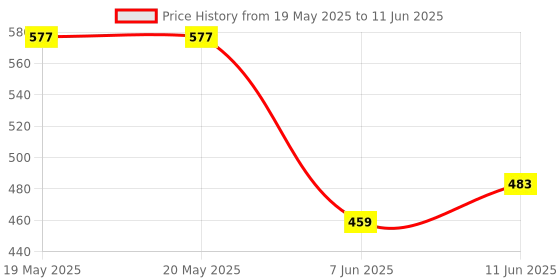industrybuying.com ALLEGRO MICROSYSTEMS MOTOR DRIVER, -40 TO 85 DEG C, A3983SLPTR-T allegro microsystems Price History Graph from 19 May 2025 to 11 Jun 2025