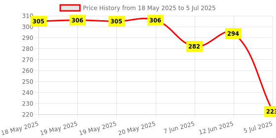 industrybuying.com ALLEGRO MICROSYSTEMS MOTOR DRIVER, -40 TO 85DEG C, A4954ELPTR-T allegro microsystems Price History Graph from 18 May 2025 to 5 Jul 2025