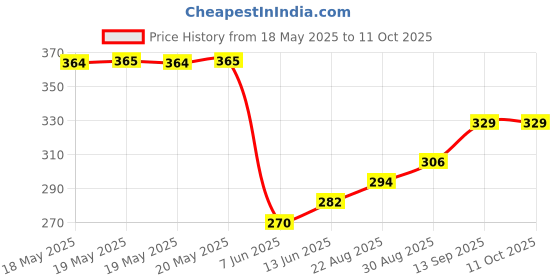 industrybuying.com ALLEGRO MICROSYSTEMS MOTOR DRIVER, FULL BRIDGE, 2 O/P, WSOIC, A3966SLBTR-T allegro microsystems Price History Graph from 18 May 2025 to 11 Oct 2025